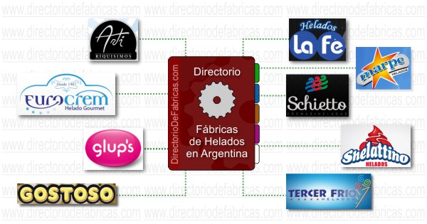 Logotipos de 9 Fábricas de Helados en Argentina