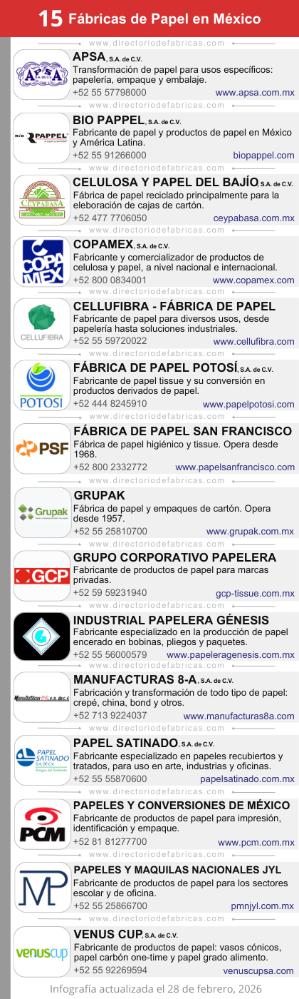 Infografía: 15 fábricas de papel en México 2026